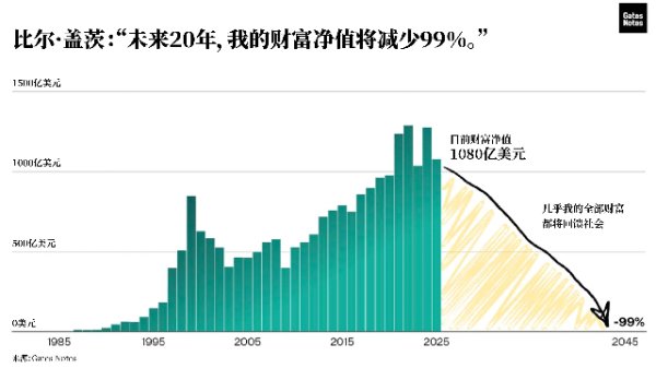 鼎冠配资 千亿美元！盖茨计划捐出的99%个人财富将怎么花
