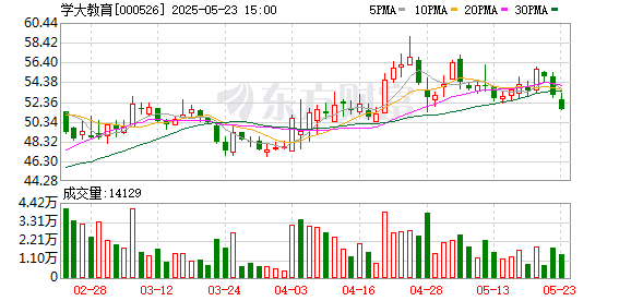联合证券 学大教育：5月23日召开董事会会议
