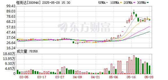 苏州恒泰配资 公司的产品有没有用于可控核聚变？恒而达：公司目前无此类产品