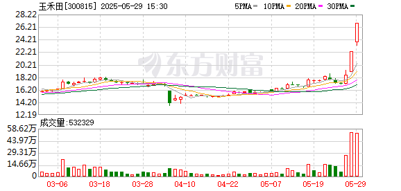 富邦速配 玉禾田5月29日龙虎榜数据