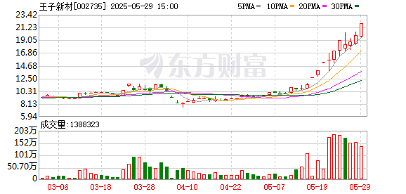 凯丰配资 王子新材涨停，龙虎榜上机构买入5838.78万元，卖出1727.42万元
