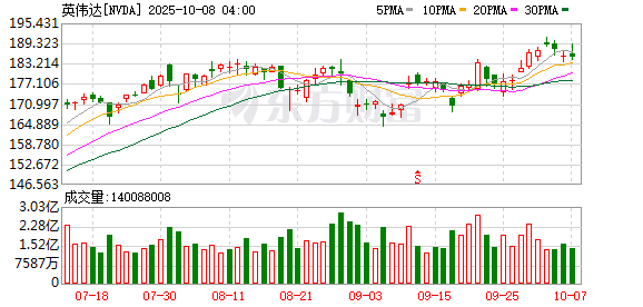 聚宝盆配资 英伟达盘后暴跌6%！美国政府蛮横设障 限制H20芯片对华出口