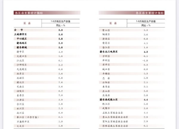 日昇配资 前三季度重庆各区县GDP增速“出炉” 渝北长寿领跑